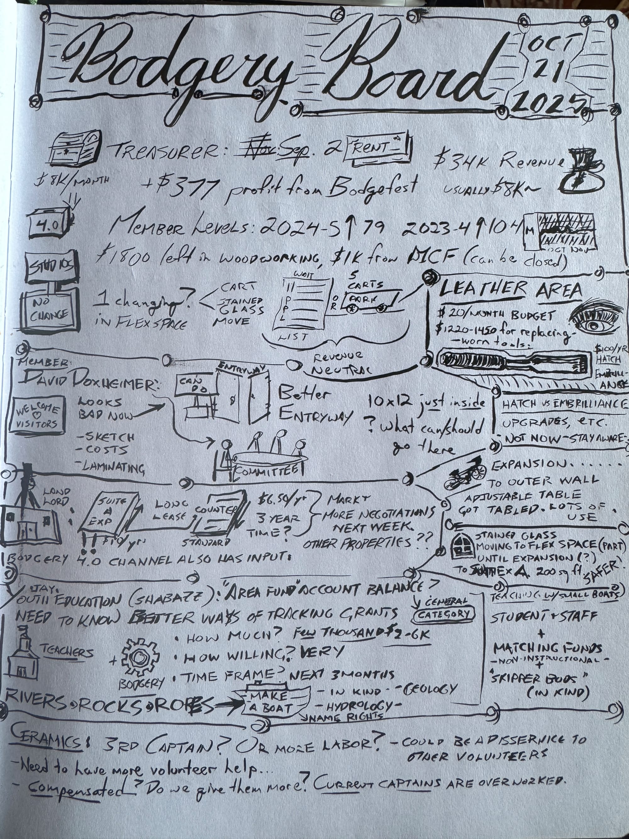 A white sheet of paper with black handwriting and sketches about a board meeting.