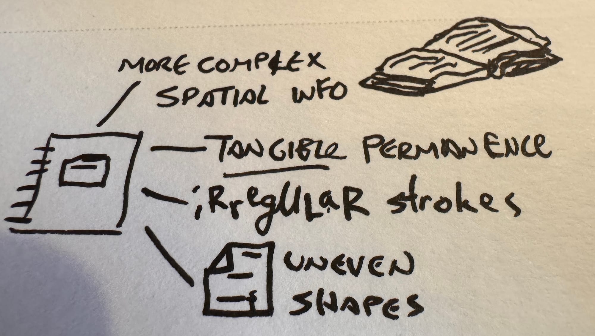 A crude drawing of a notebook with the four elements from above written down.
